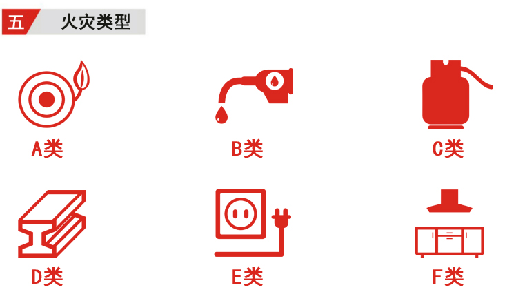 火災類型